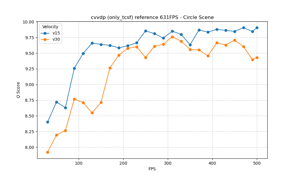 ColorVideoVDP Circle